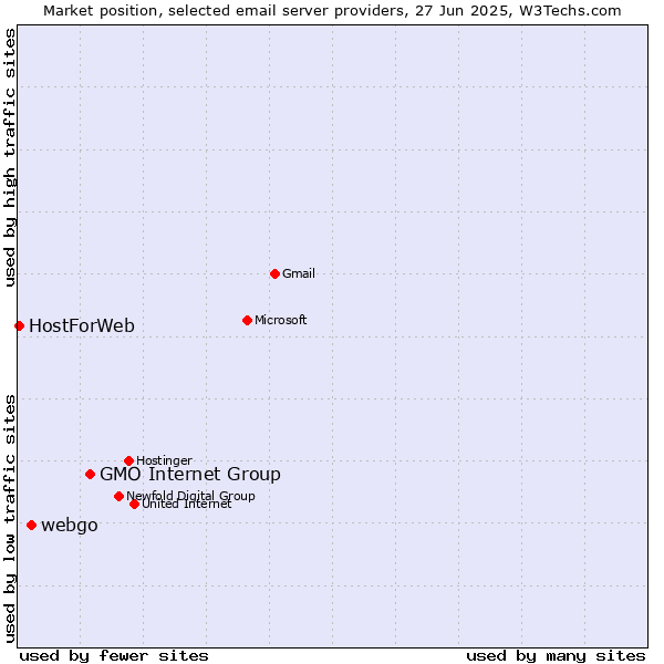 Market position of GMO Internet Group vs. webgo vs. HostForWeb