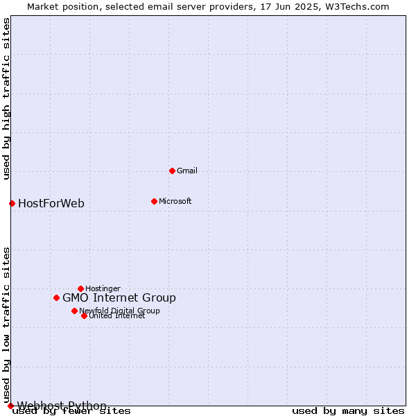 Market position of GMO Internet Group vs. HostForWeb vs. Webhost Python