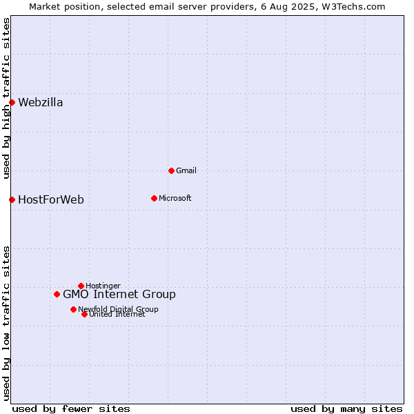 Market position of GMO Internet Group vs. HostForWeb vs. Webzilla