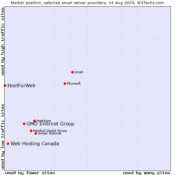 Market position of GMO Internet Group vs. Web Hosting Canada vs. HostForWeb