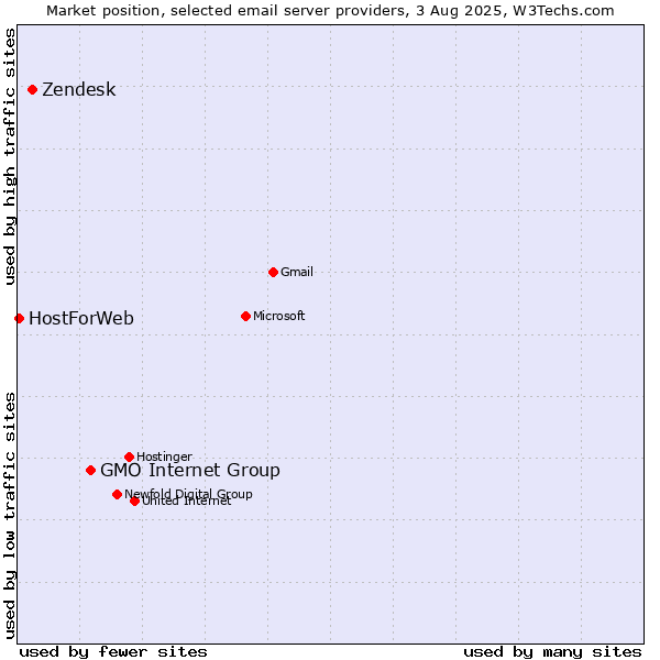 Market position of GMO Internet Group vs. Zendesk vs. HostForWeb