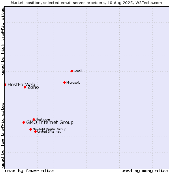Market position of Zoho vs. GMO Internet Group vs. HostForWeb