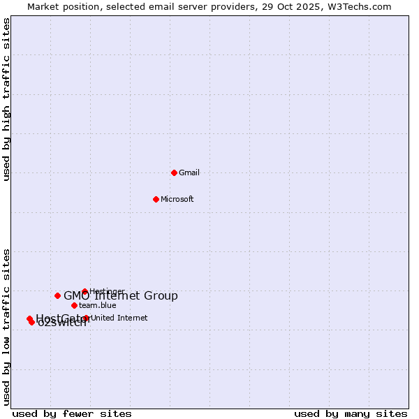 Market position of GMO Internet Group vs. o2switch vs. HostGator