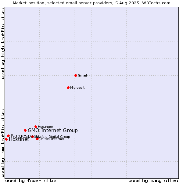 Market position of GMO Internet Group vs. Namespace vs. Hostinet