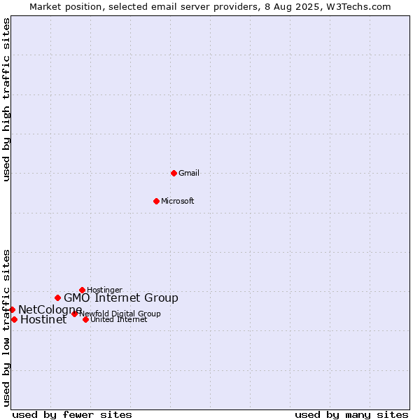 Market position of GMO Internet Group vs. Hostinet vs. NetCologne