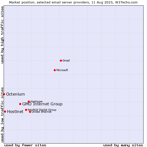 Market position of GMO Internet Group vs. Hostinet vs. Octenium