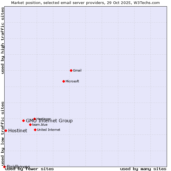 Market position of GMO Internet Group vs. Hostinet vs. Raidboxes
