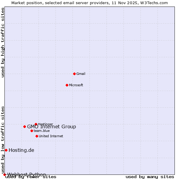 Market position of GMO Internet Group vs. Hosting.de vs. Webhost Python