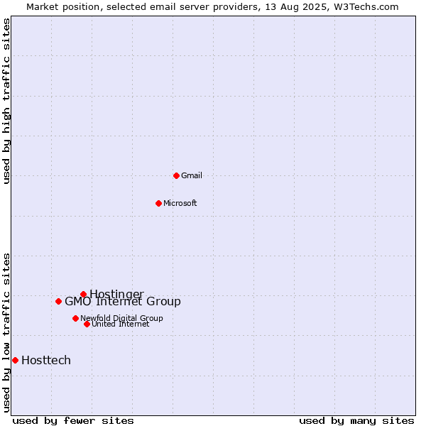 Market position of Hostinger vs. GMO Internet Group vs. Hosttech