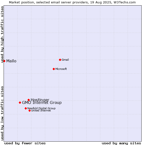 Market position of Hostinger vs. GMO Internet Group vs. Mailo
