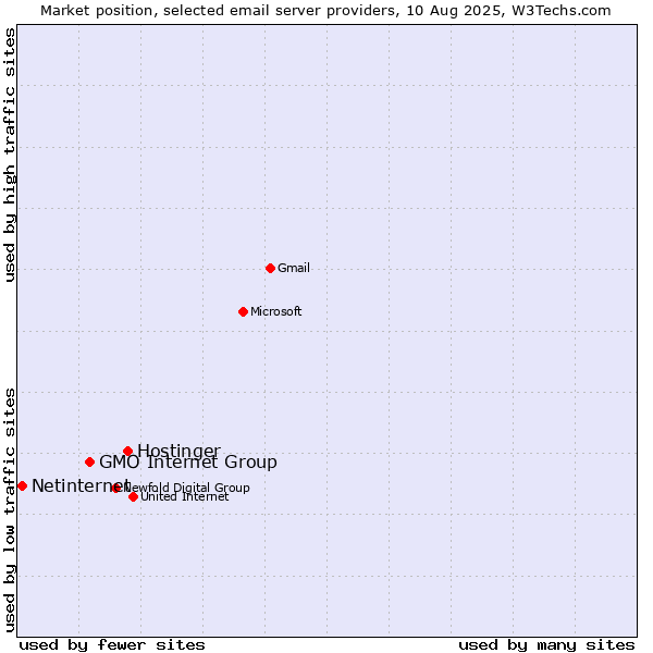 Market position of Hostinger vs. GMO Internet Group vs. Netinternet