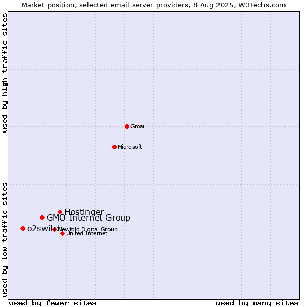 Market position of Hostinger vs. GMO Internet Group vs. o2switch