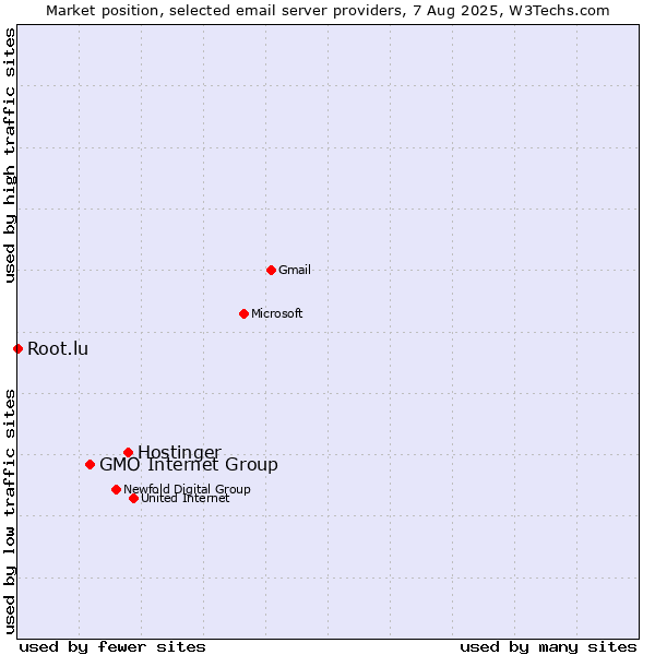 Market position of Hostinger vs. GMO Internet Group vs. Root.lu