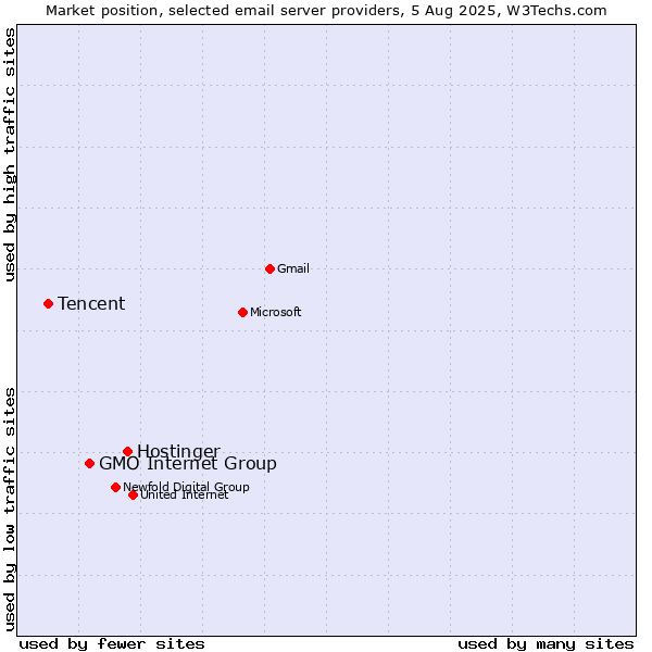 Market position of Hostinger vs. GMO Internet Group vs. Tencent