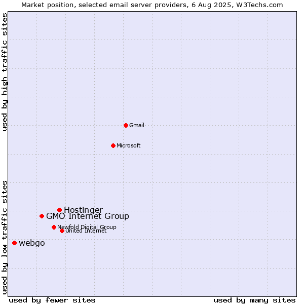 Market position of Hostinger vs. GMO Internet Group vs. webgo