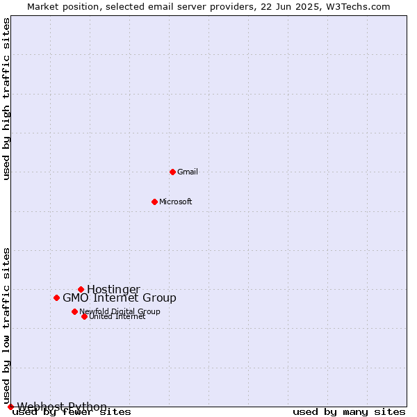 Market position of Hostinger vs. GMO Internet Group vs. Webhost Python