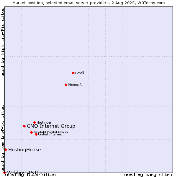 Market position of GMO Internet Group vs. HostingHouse vs. Webhost Python