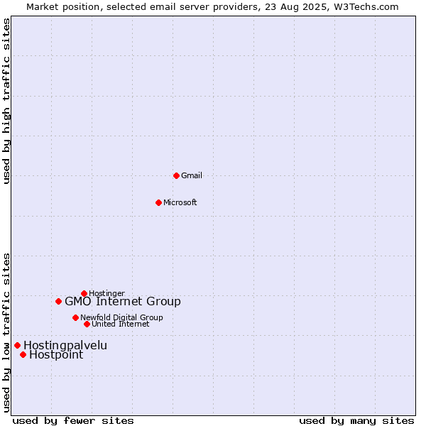 Market position of GMO Internet Group vs. Hostpoint vs. Hostingpalvelu