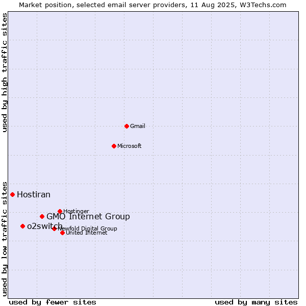 Market position of GMO Internet Group vs. o2switch vs. Hostiran