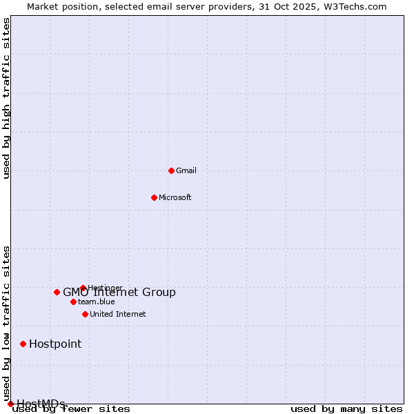 Market position of GMO Internet Group vs. Hostpoint vs. HostMDs