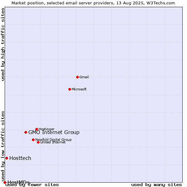 Market position of GMO Internet Group vs. Hosttech vs. HostMDs