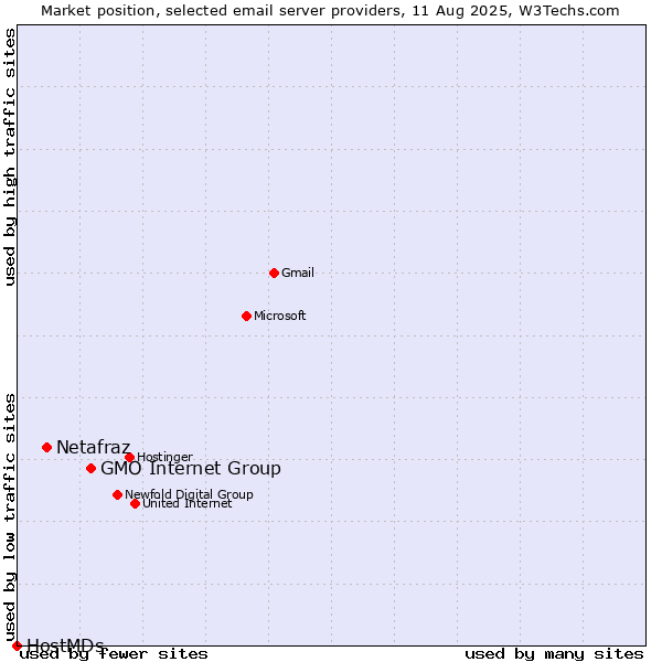 Market position of GMO Internet Group vs. Netafraz vs. HostMDs