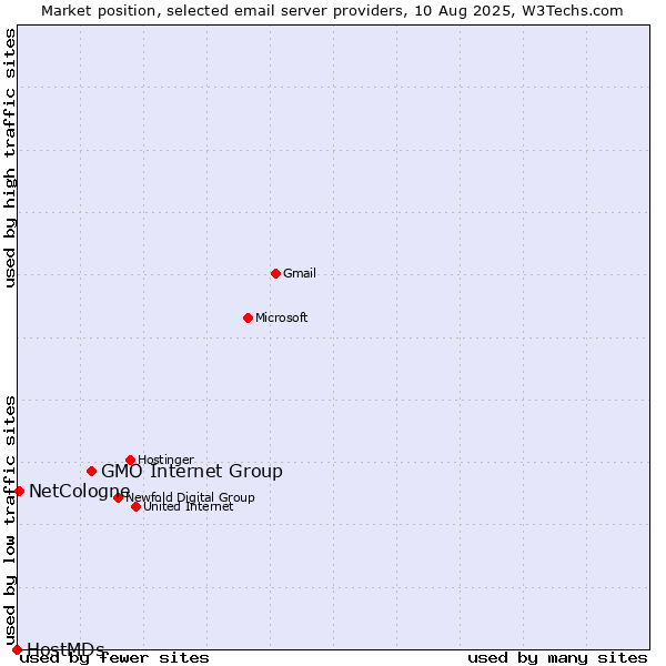 Market position of GMO Internet Group vs. NetCologne vs. HostMDs