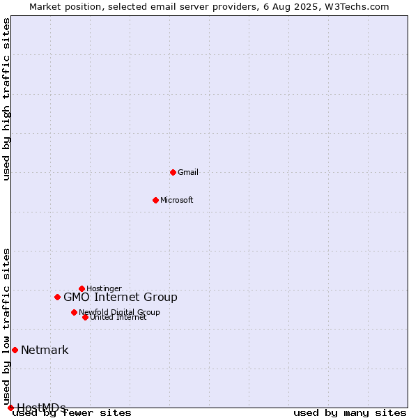 Market position of GMO Internet Group vs. Netmark vs. HostMDs
