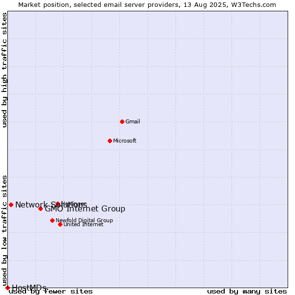 Market position of GMO Internet Group vs. Network Solutions vs. HostMDs