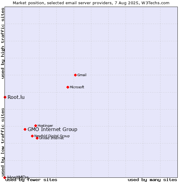 Market position of GMO Internet Group vs. Root.lu vs. HostMDs