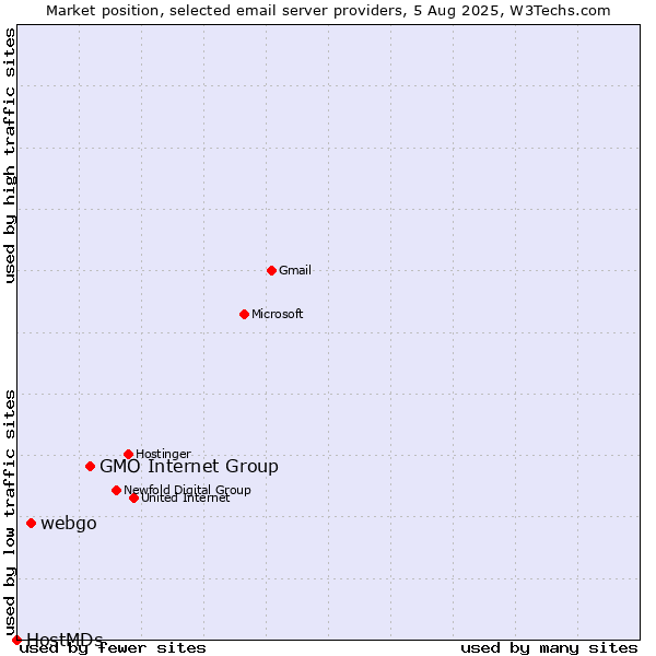 Market position of GMO Internet Group vs. webgo vs. HostMDs