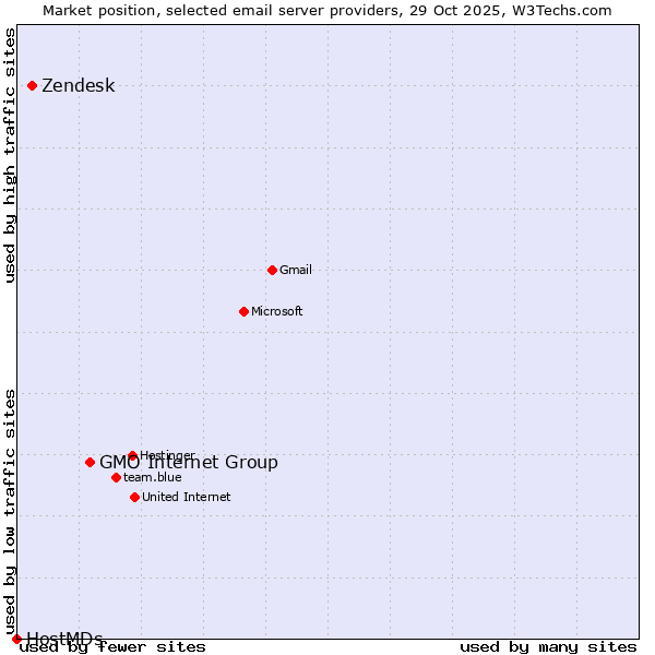 Market position of GMO Internet Group vs. Zendesk vs. HostMDs