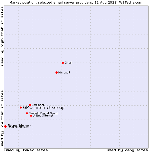 Market position of GMO Internet Group vs. Netmark vs. Raya Negar