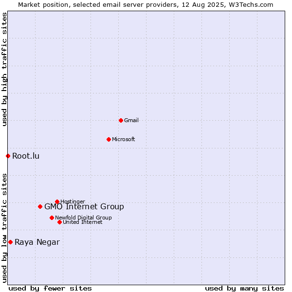 Market position of GMO Internet Group vs. Raya Negar vs. Root.lu
