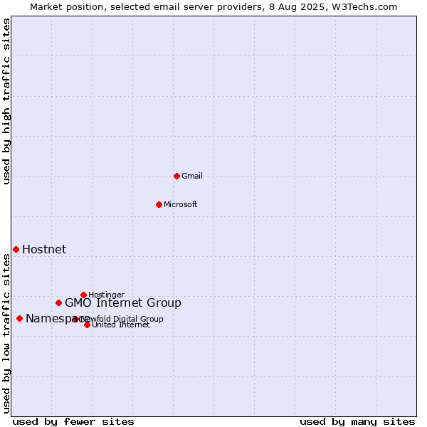 Market position of GMO Internet Group vs. Namespace vs. Hostnet
