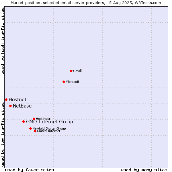 Market position of GMO Internet Group vs. NetEase vs. Hostnet
