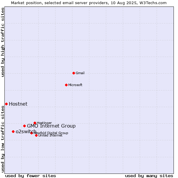 Market position of GMO Internet Group vs. o2switch vs. Hostnet