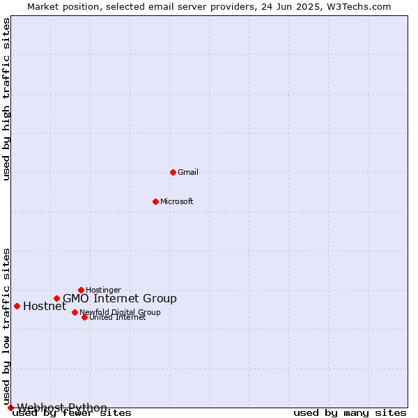 Market position of GMO Internet Group vs. Hostnet vs. Webhost Python