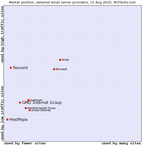 Market position of GMO Internet Group vs. Tencent vs. HostPapa