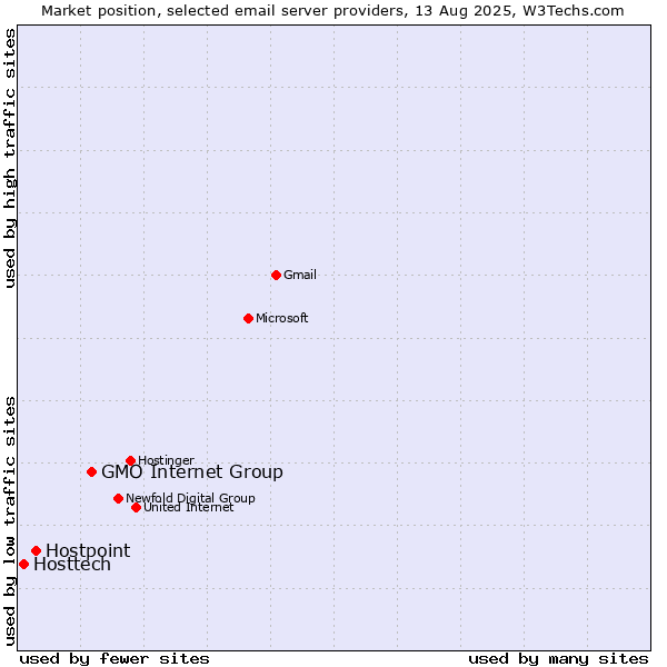 Market position of GMO Internet Group vs. Hostpoint vs. Hosttech