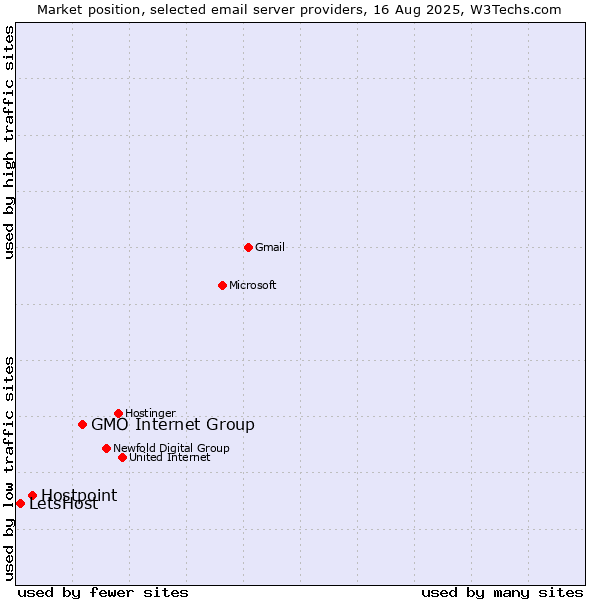 Market position of GMO Internet Group vs. Hostpoint vs. LetsHost
