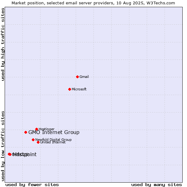 Market position of GMO Internet Group vs. Hostpoint vs. netcup