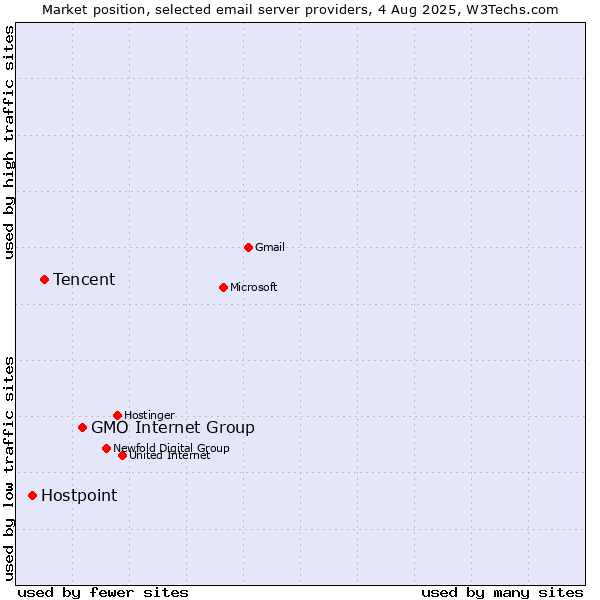 Market position of GMO Internet Group vs. Tencent vs. Hostpoint