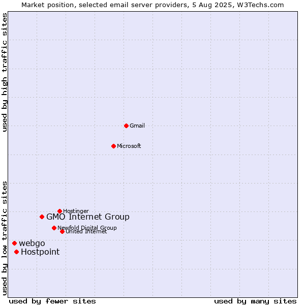 Market position of GMO Internet Group vs. Hostpoint vs. webgo