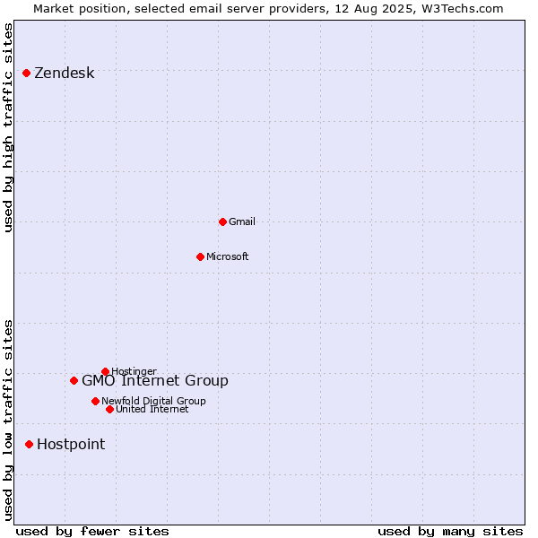 Market position of GMO Internet Group vs. Hostpoint vs. Zendesk