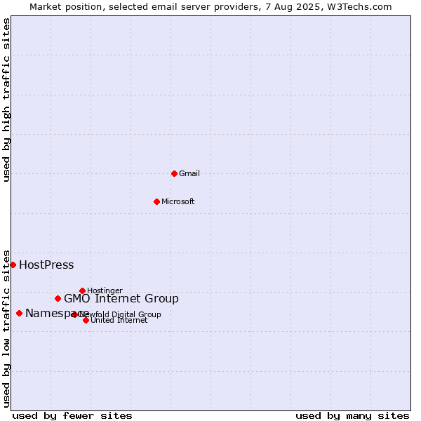 Market position of GMO Internet Group vs. Namespace vs. HostPress