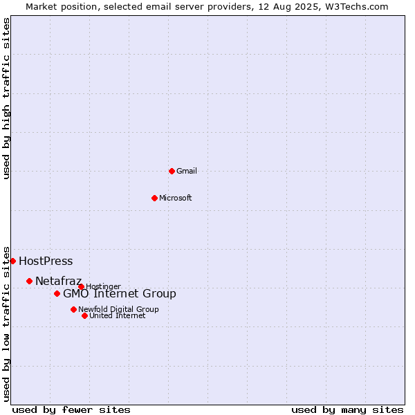 Market position of GMO Internet Group vs. Netafraz vs. HostPress