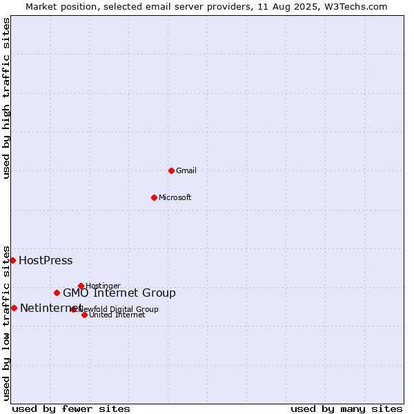 Market position of GMO Internet Group vs. Netinternet vs. HostPress
