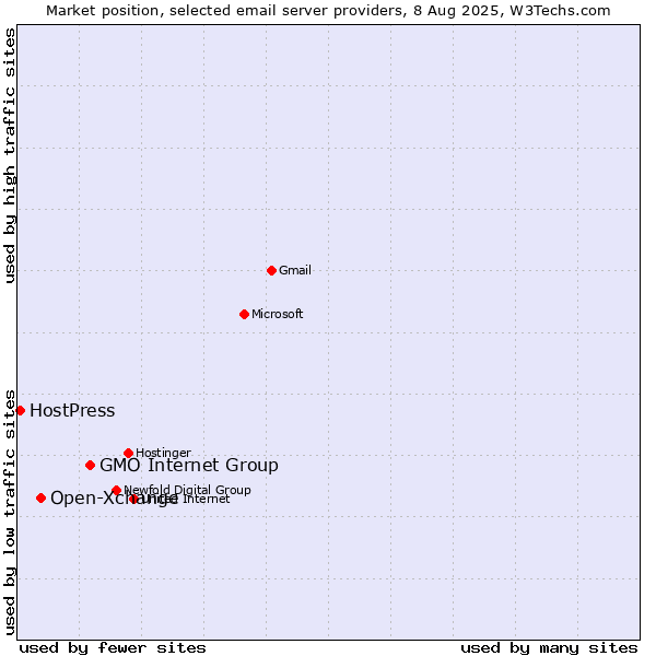 Market position of GMO Internet Group vs. Open-Xchange vs. HostPress