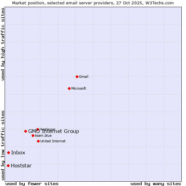 Market position of GMO Internet Group vs. Inbox vs. Hoststar